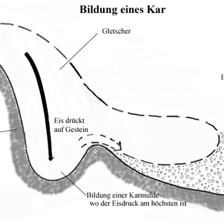 Bildung eines Kar