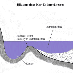 Bildung eines Kar-Endmoränesees