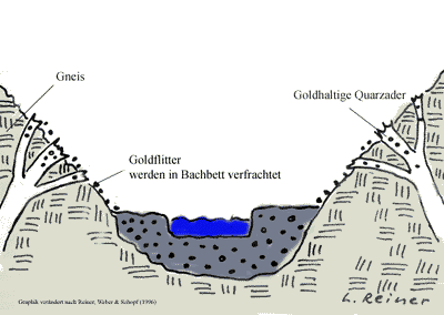 Entstehung einer sekundären Goldlagerstätte